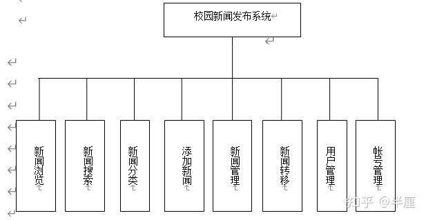 新闻发布系统总系统流程图_新闻发布系统