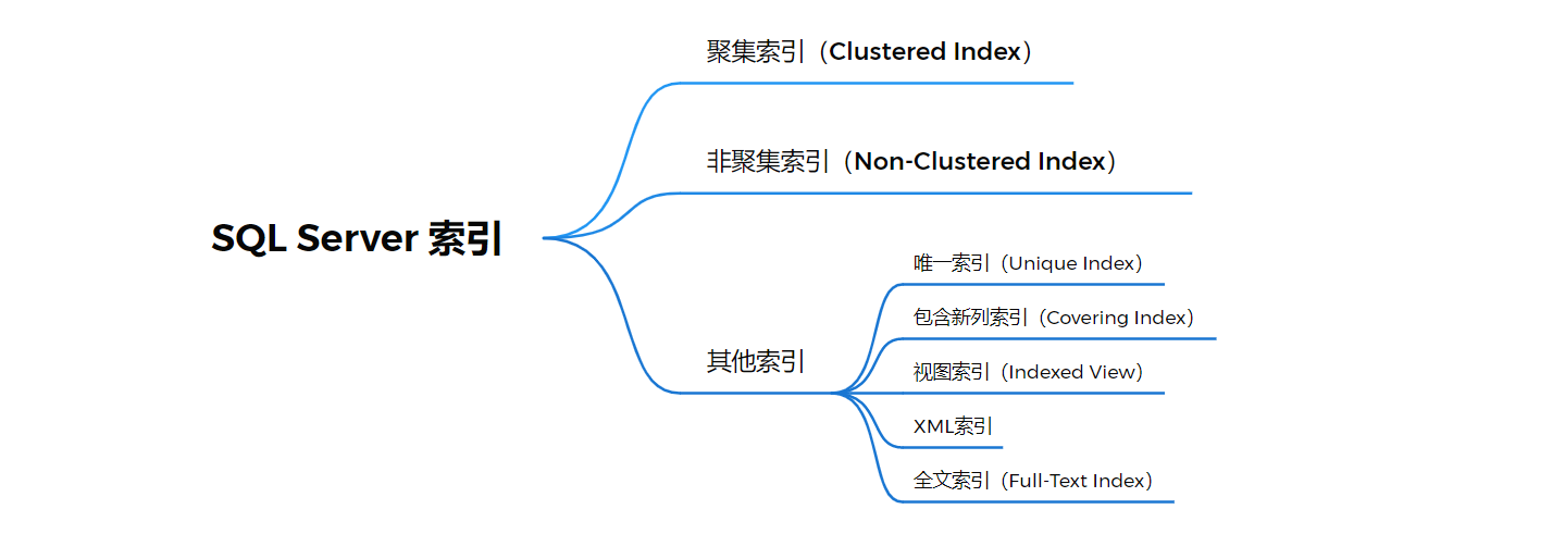 视图如何创建索引_索引和视图的区别