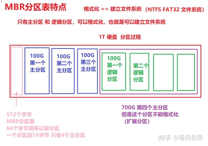 分区表类型是什么意思_什么是分区表