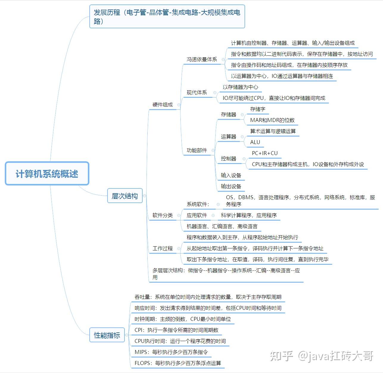 计算机组成原理期末知识点总结_计算机组成原理期末知识点总结