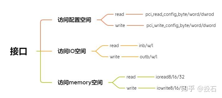 linux怎么查看pci设备_windows查看pci设备命令