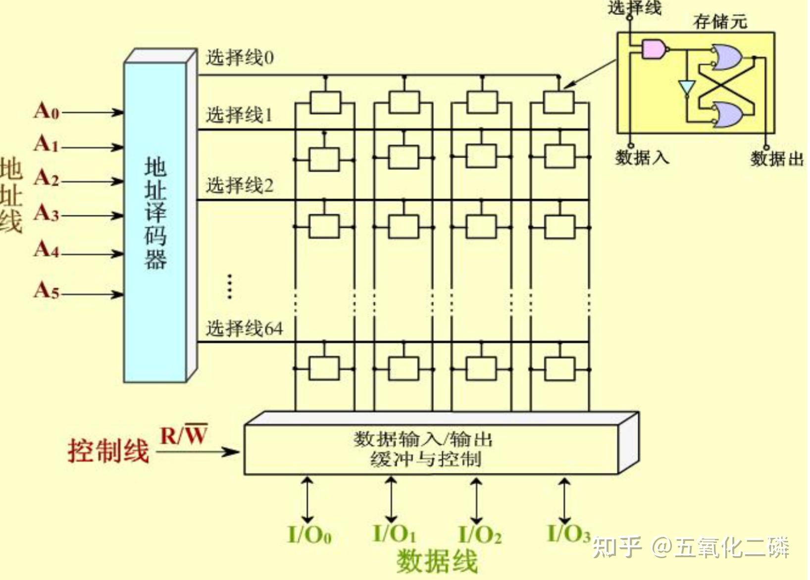 存储器结构图怎样画_外存储器包括哪些