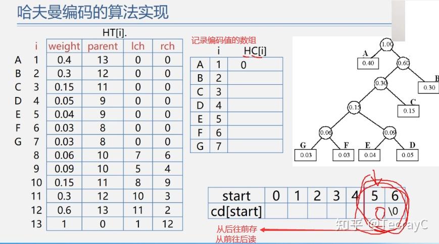 哈夫曼树构建_构造哈夫曼树遇到值相同的点