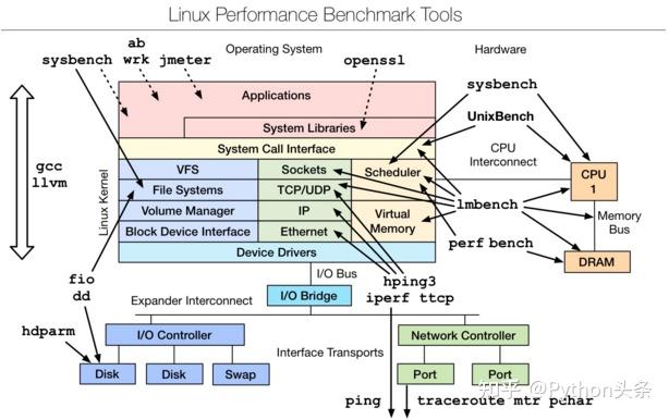 linux cpu 测试工具_性能测试