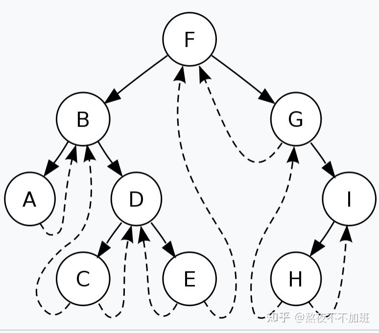 二叉线索树的作用_二叉线索树的好处