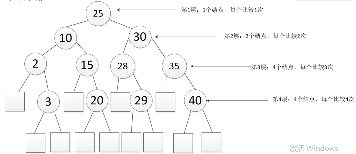 建立二叉排序树的时间复杂度_折半查找的判定树是二叉排序树吗