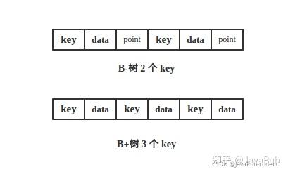 b树和b树的主要差别_b树b-树b+树区别