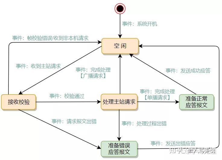 uss协议是什么意思_modbus地址对照表