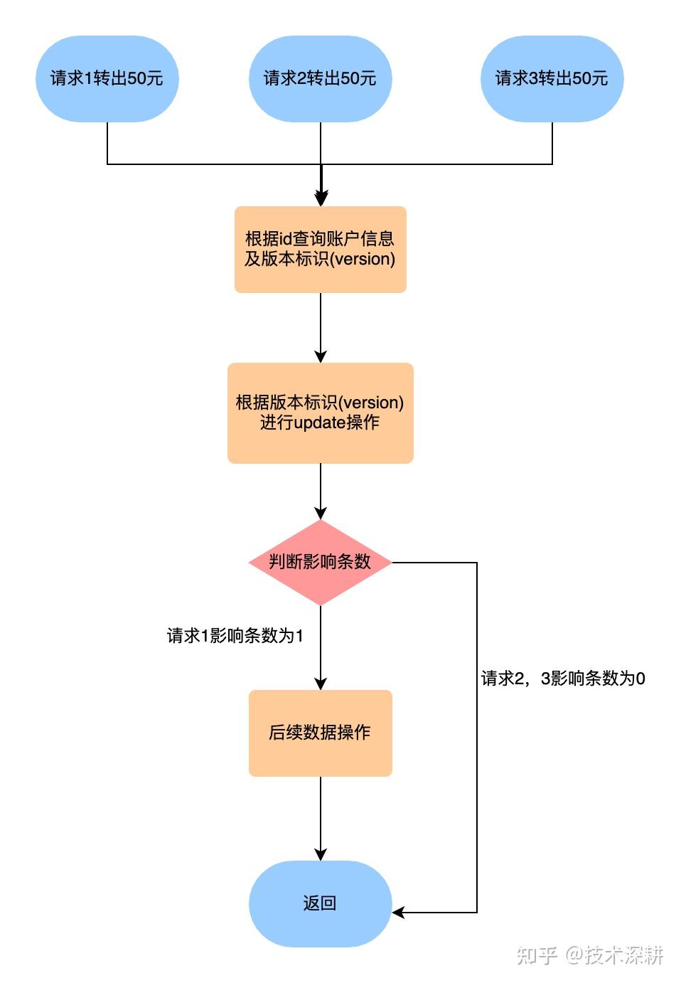 接口幂等性和解决方法_构造函数万能构造法