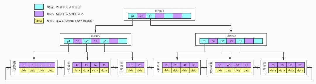 mysql索引为什么用b+树而不是b树_mysql索引？为什么用b+树？