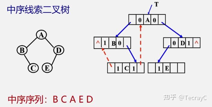 二叉树的后序遍历非递归算法_二叉树层次遍历