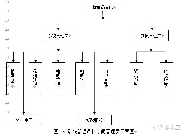 新闻发布系统总系统流程图_新闻发布系统