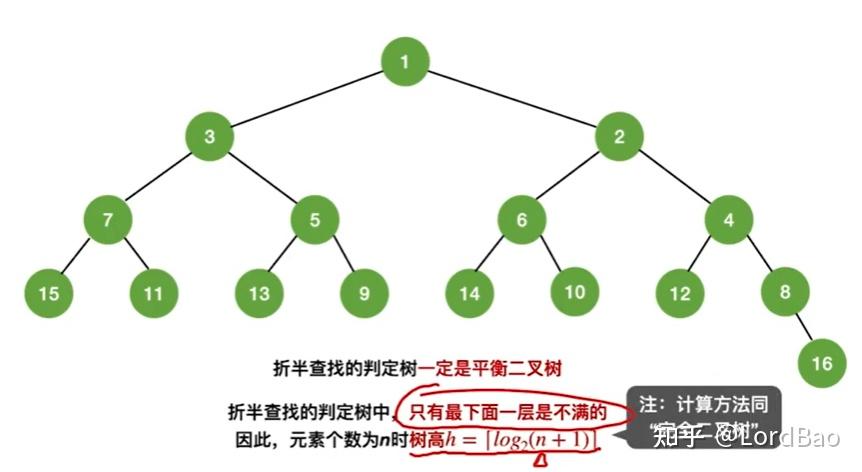 折半查找判定树是二叉排序树吗_折半查找和二叉排序树的时间性能