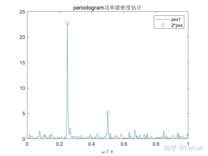 matlab用fft画图像频谱图_matlab fft分析