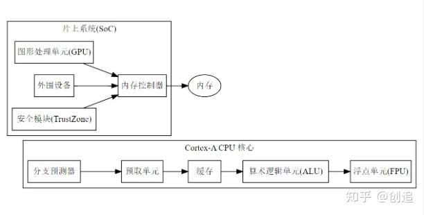 arm芯片架构是什么意思_苹果也是arm架构吗