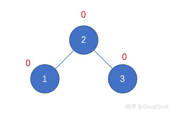 二叉平衡排序树怎么构造_最佳二叉排序树是平衡二叉树吗