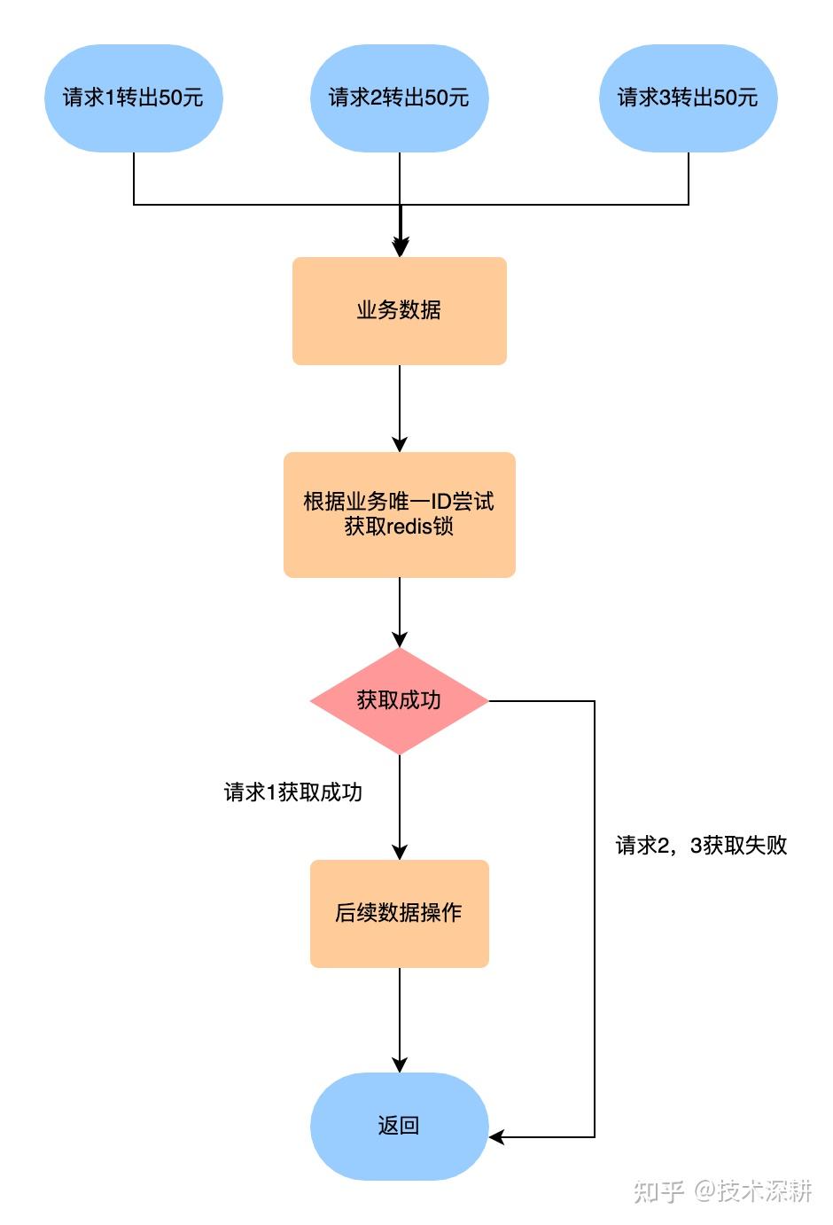 接口幂等性和解决方法_构造函数万能构造法