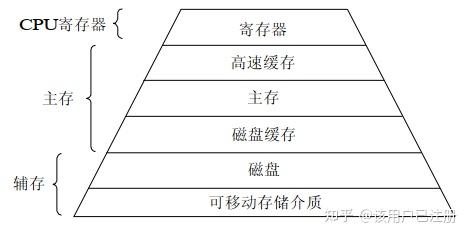 画出存储器的分级结构图_画出存储器的分级结构图怎么画