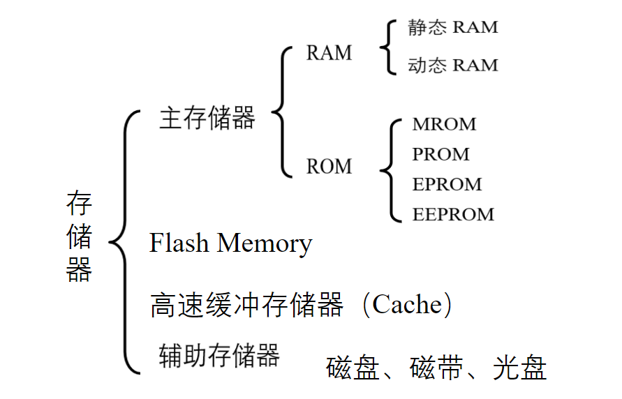 存储器的结构和功能_存储器的结构和功能是什么