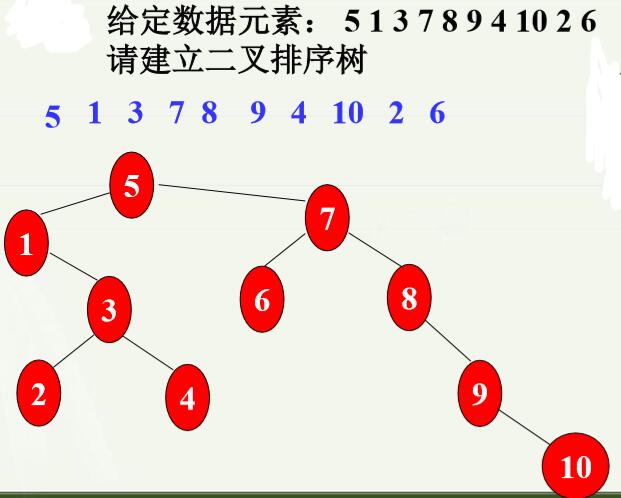 二叉排序树非递归遍历讲解_二叉树的定义