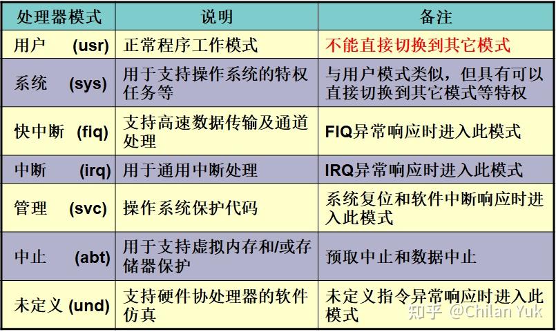 arm内核和架构_arm架构cpu有哪些