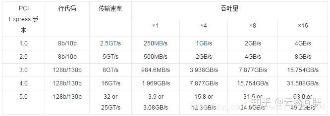 怎么看pcie速度_pcie4.0x1速度多少