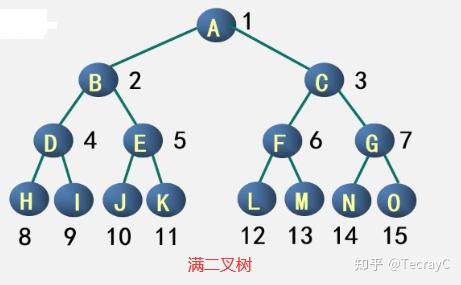 二叉树的后序遍历非递归算法_二叉树层次遍历