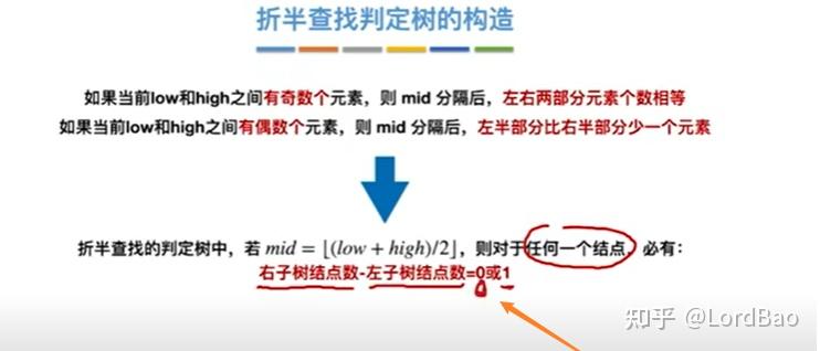 折半查找判定树是二叉排序树吗_折半查找和二叉排序树的时间性能