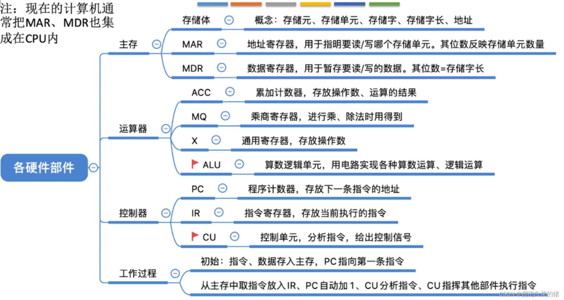 计算机原理内容_机械基础知识点总结