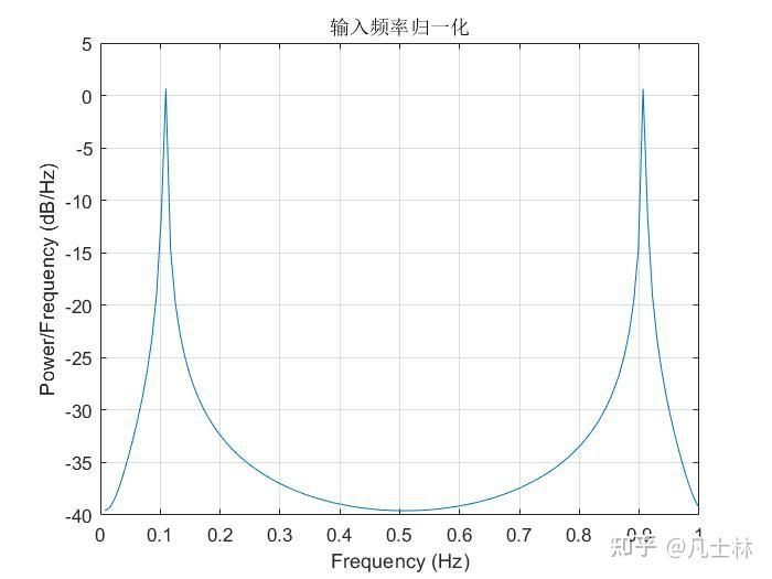 fft求信号频率_功率谱的定义