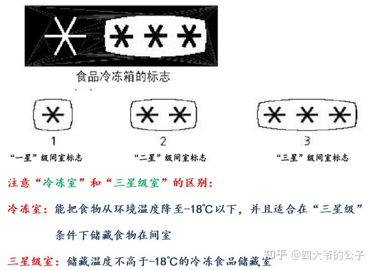 冰箱星级标志怎么看_海尔冰箱标志