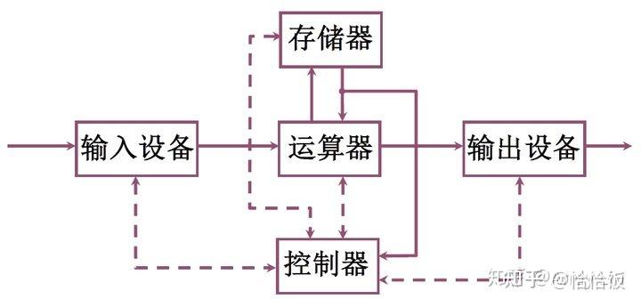 微型计算机由哪几个主要部分组成_微型计算机由几部分组成