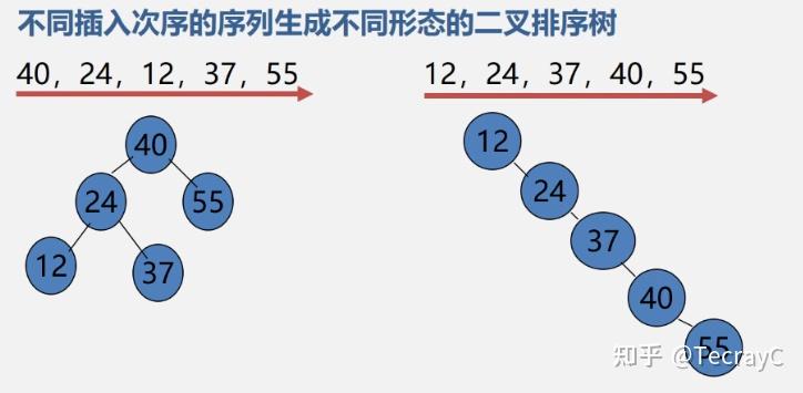 二叉排序树查找操作_二叉排序树查找路径符合什么规则