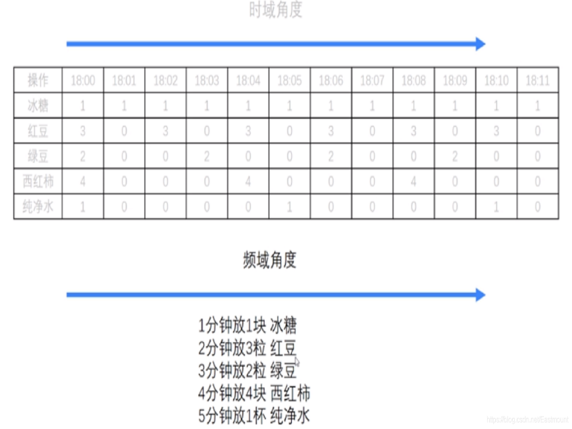 fft 变换_fft变换后幅值计算