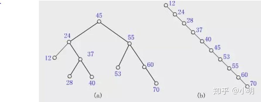 二叉查找树和二叉搜索树_二叉树的定义