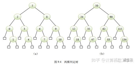 二叉排序树的平均查找长度怎么求_二叉排序树平均查找长度怎么计算