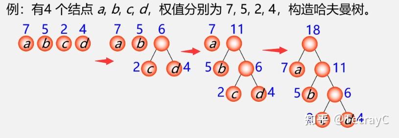 哈夫曼树构建_构造哈夫曼树遇到值相同的点