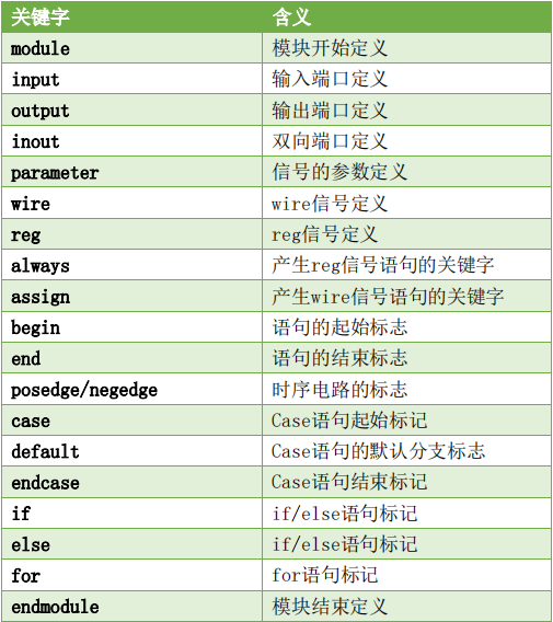 verilog中移位操作符_与或非异或同或逻辑符号