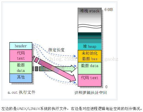 c语言内存分布图_c语言存储结构有哪些