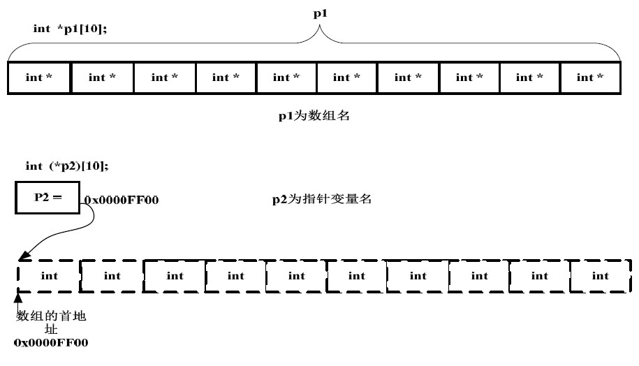 指针数组如何定义_如何定义指针数组和数组指针