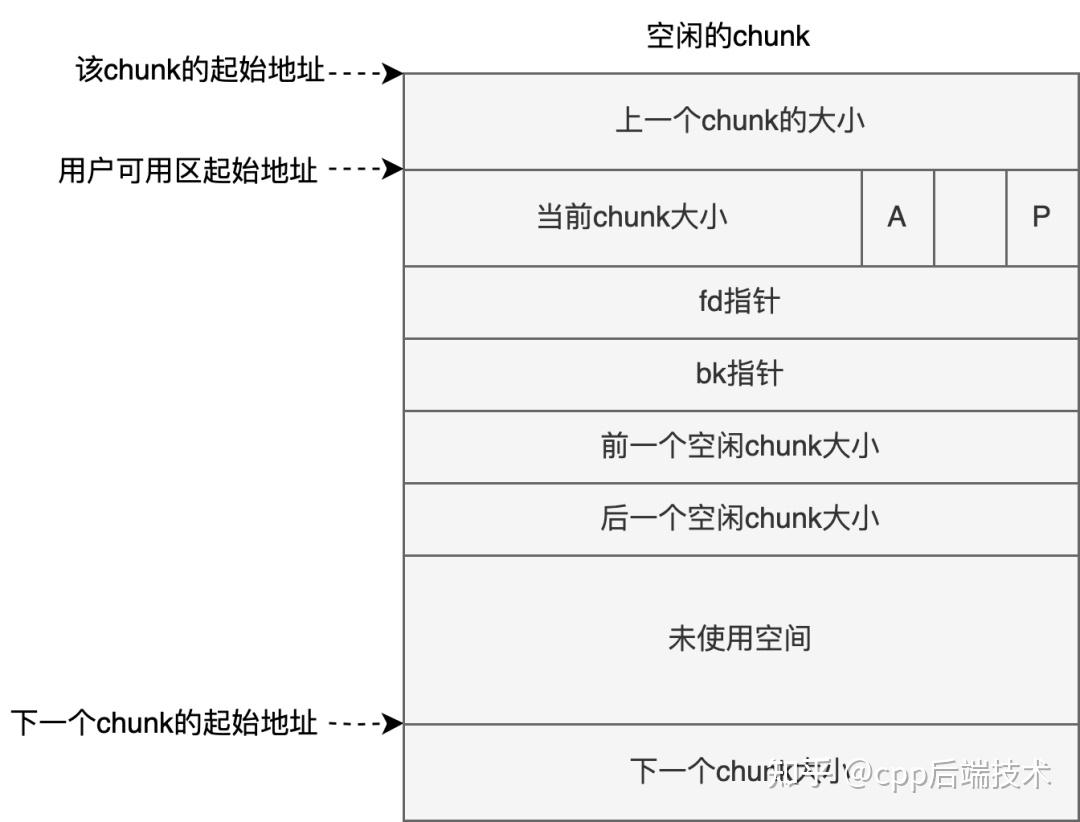 malloc申请内存原理_C++堆内存和栈内存的区别