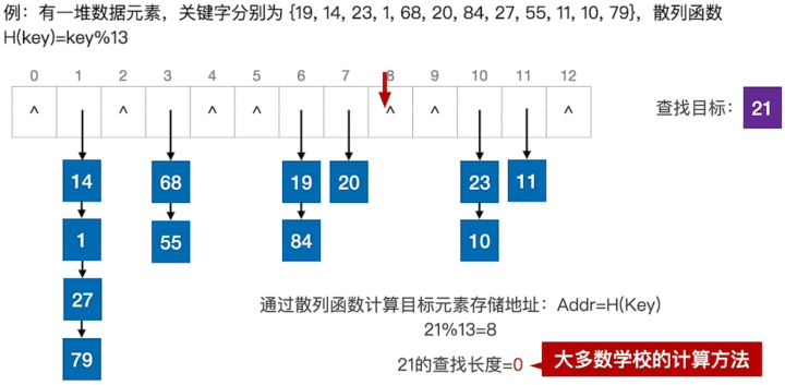 折半查找判定树是唯一的吗_折半查找的判定树是二叉排序树吗