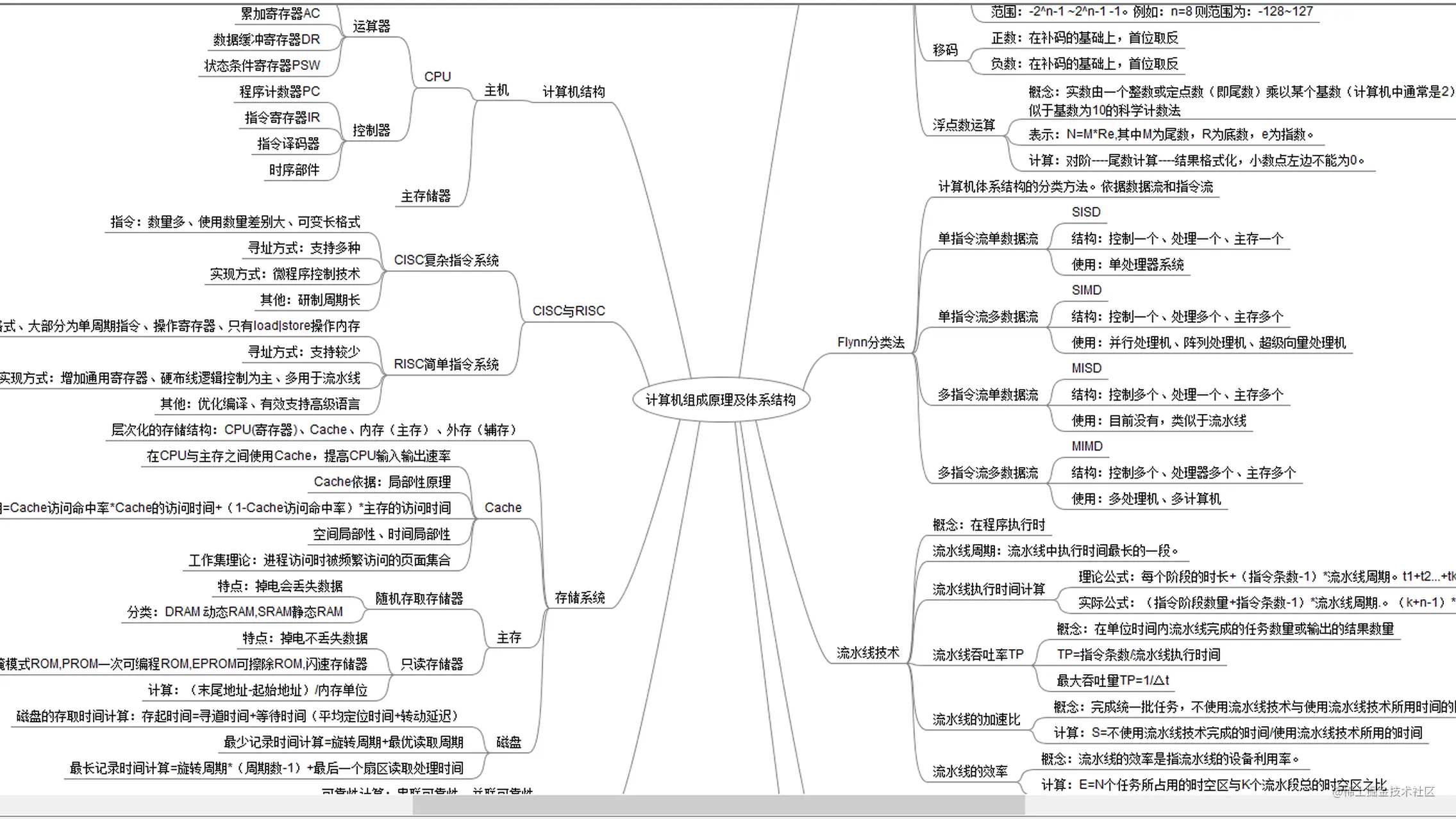 【收藏】快速了解计算机组成原理及体系结构看这篇就足够了！周末手绘思维导图