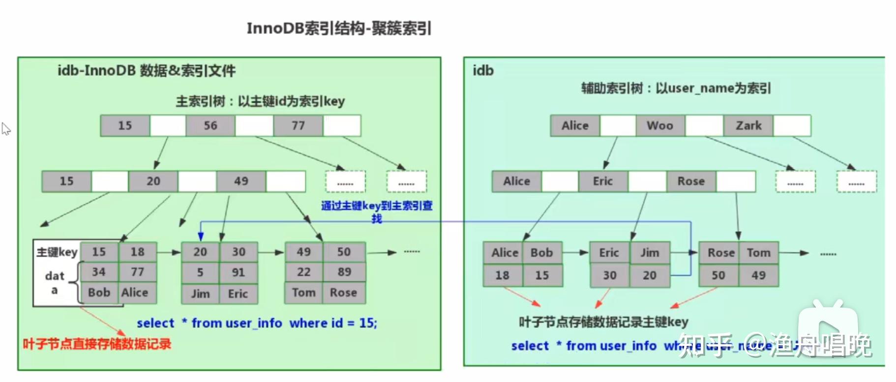 b与b+树区别_b树和二叉树区别