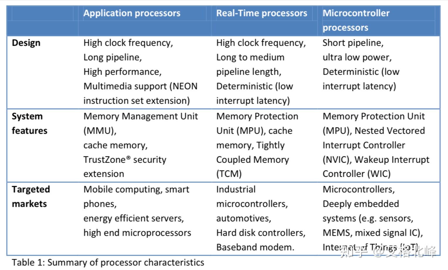 arm内核有哪几种_arm架构处理器有哪些