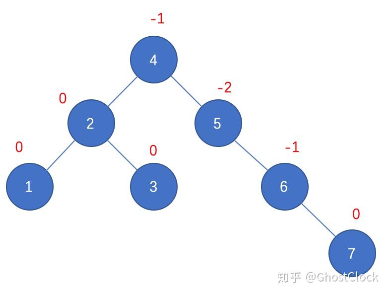 二叉平衡排序树怎么构造_最佳二叉排序树是平衡二叉树吗