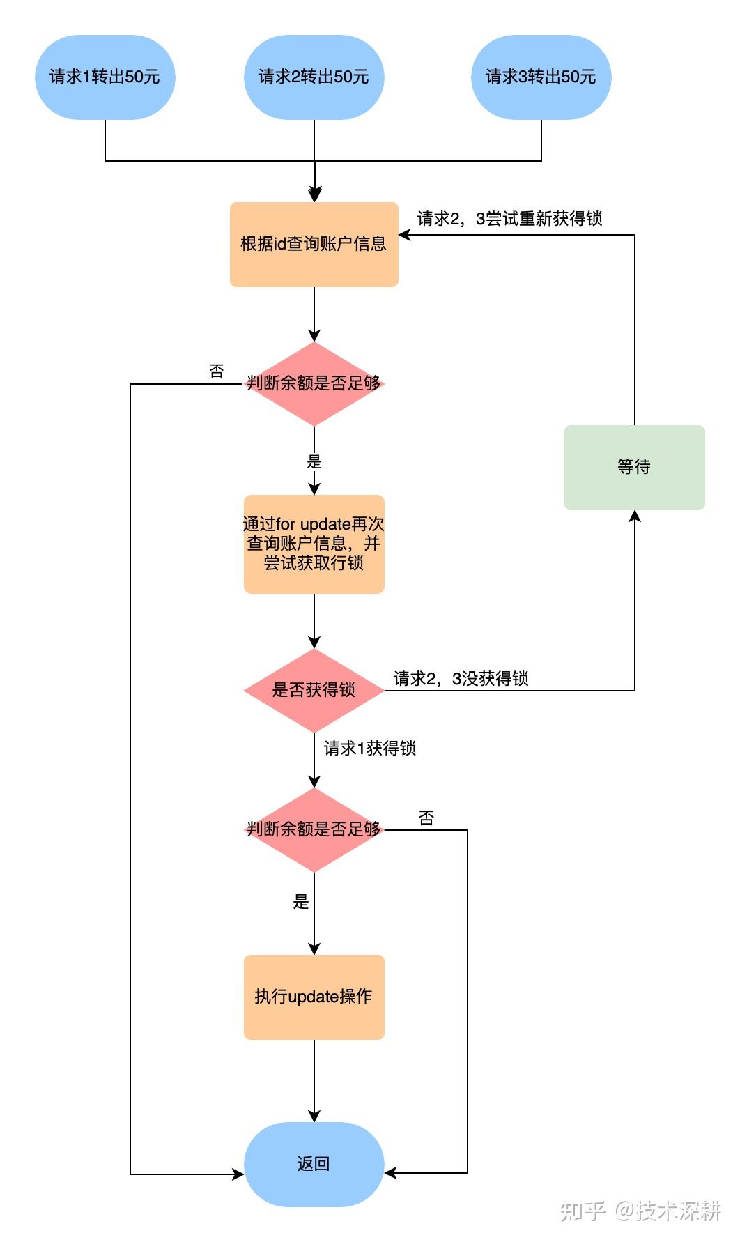 接口幂等性和解决方法_构造函数万能构造法