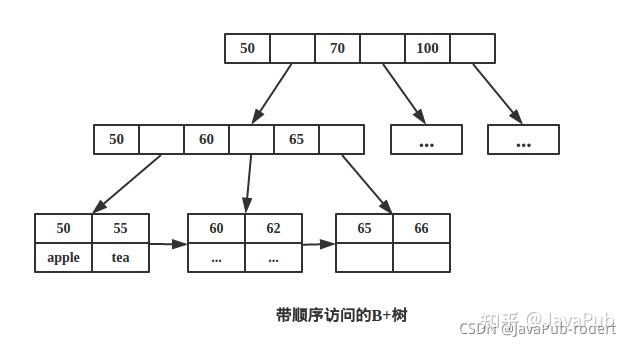 b树和b树的主要差别_b树b-树b+树区别