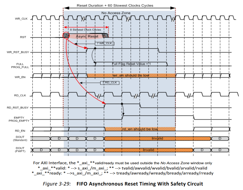 xilinx fifo ip核复位_xilinx7系列fpga介绍