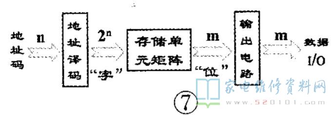 存储器的分类和用途有哪些_存储器的类型分别有哪几种？